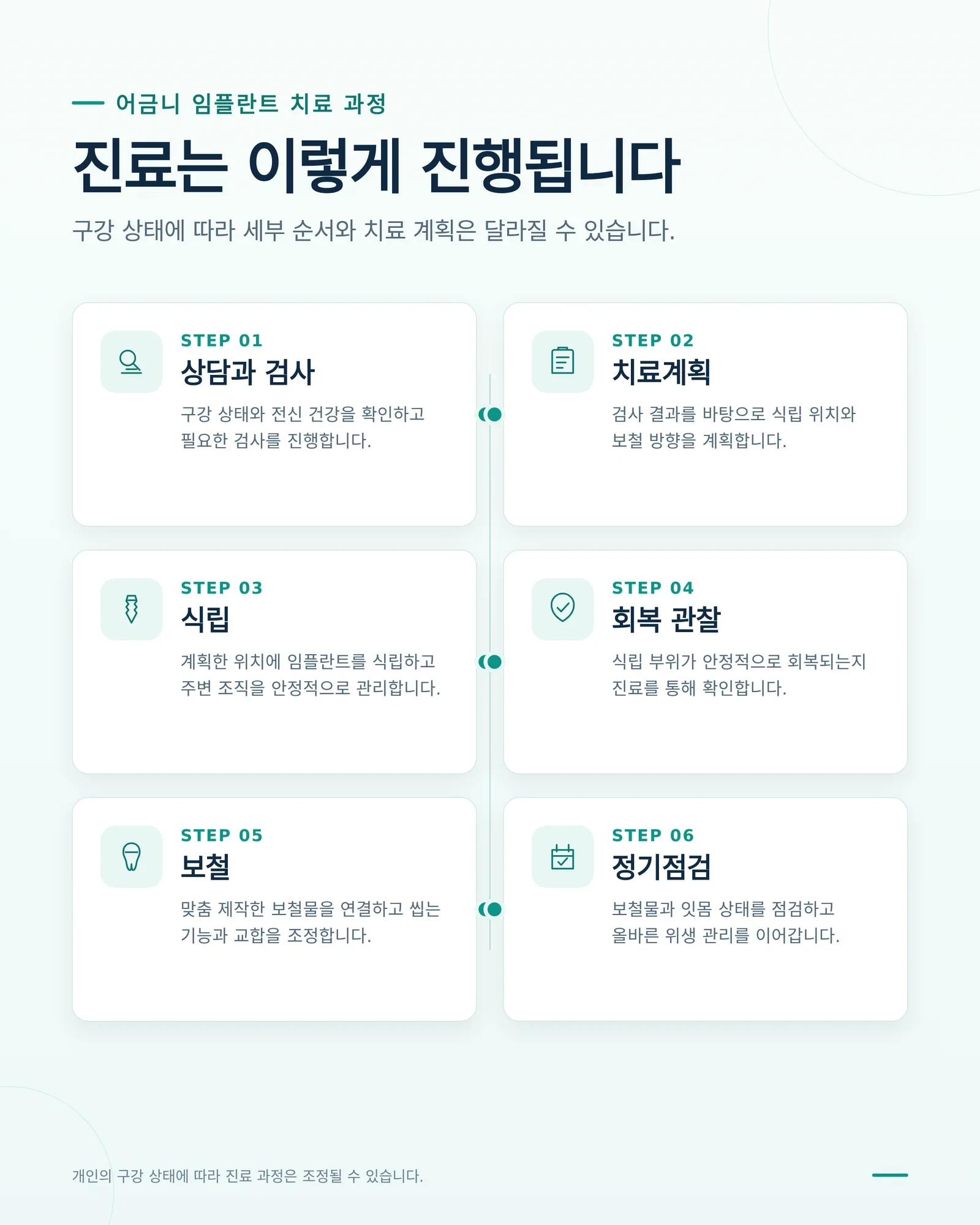 어금니 임플란트 보험 적용 계획과 관리 장면